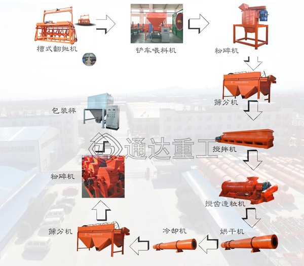 中小型牛糞有機肥生產(chǎn)線工藝流程和特點，成套牛糞有機肥生產(chǎn)線設(shè)備廠家怎么選